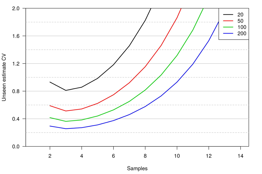 Sample size tips for closed population capture-recapture studies