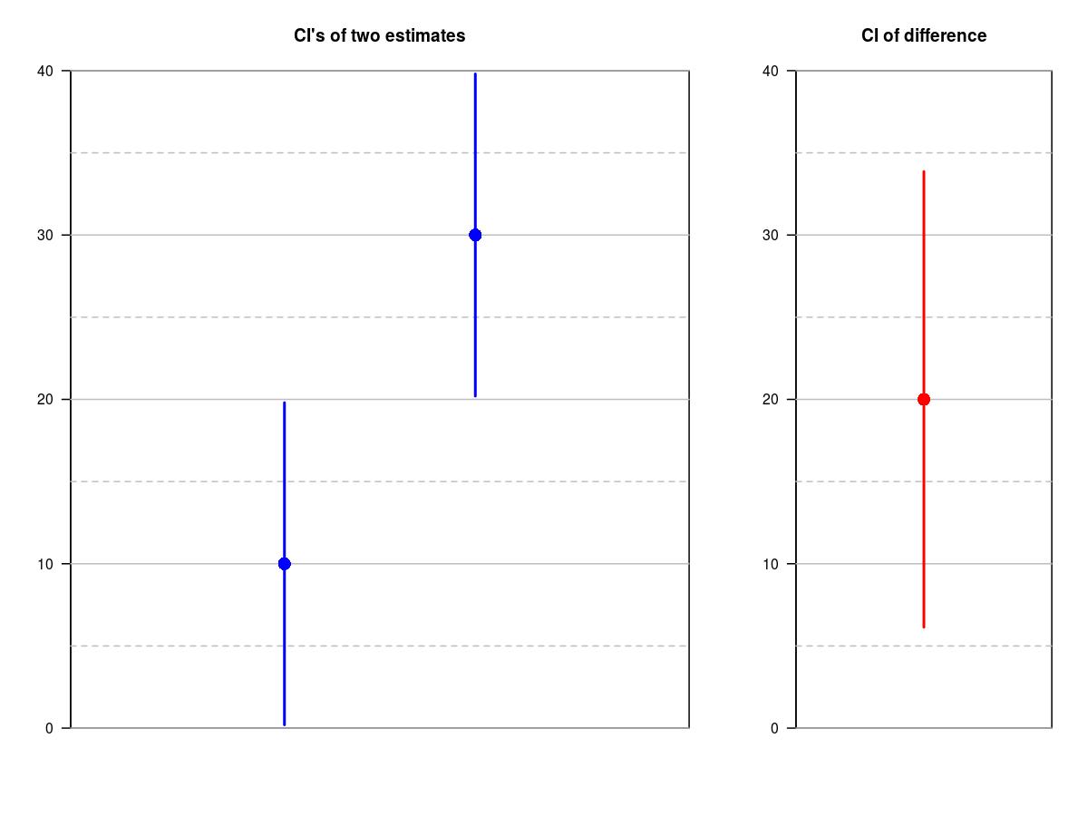 Interpreting confidence interval overlap - you might be doing it wrong!