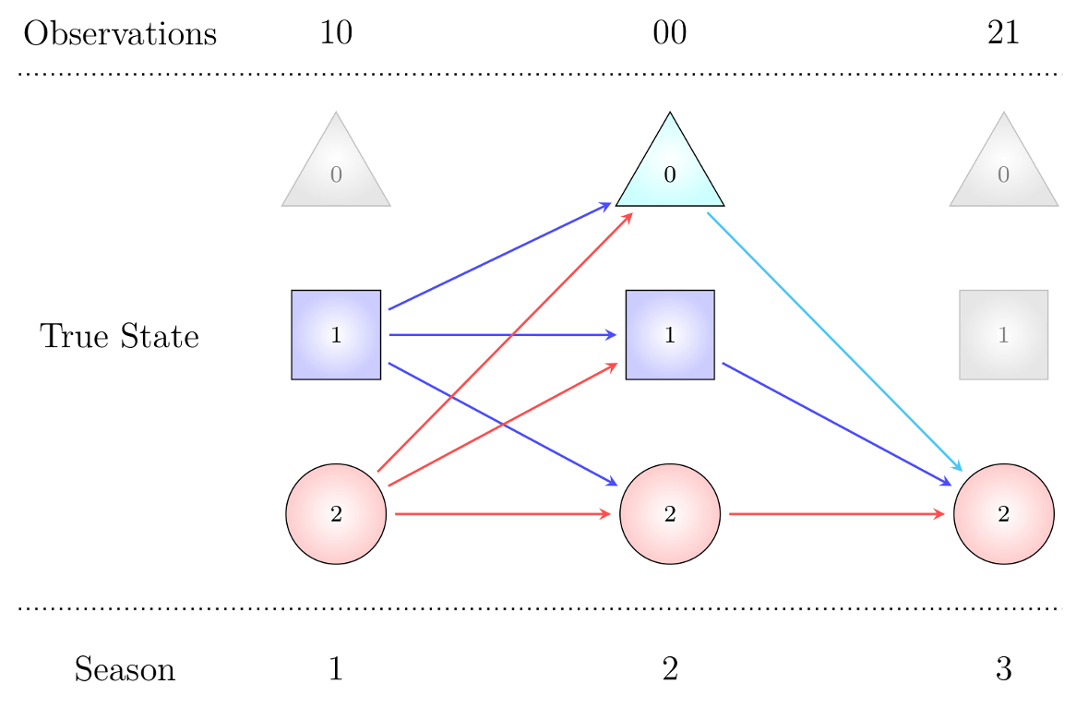 Occupancy modelling - more than species presence/absence!